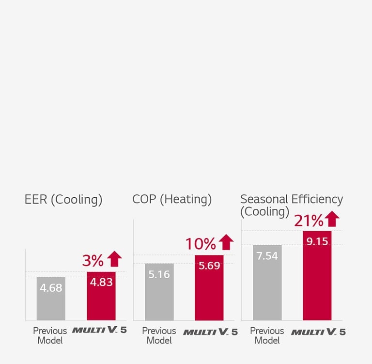 Bar graph showing the MULTI V 5 outperforms a previous model in EER (cooling) and COP (heating) efficiency.